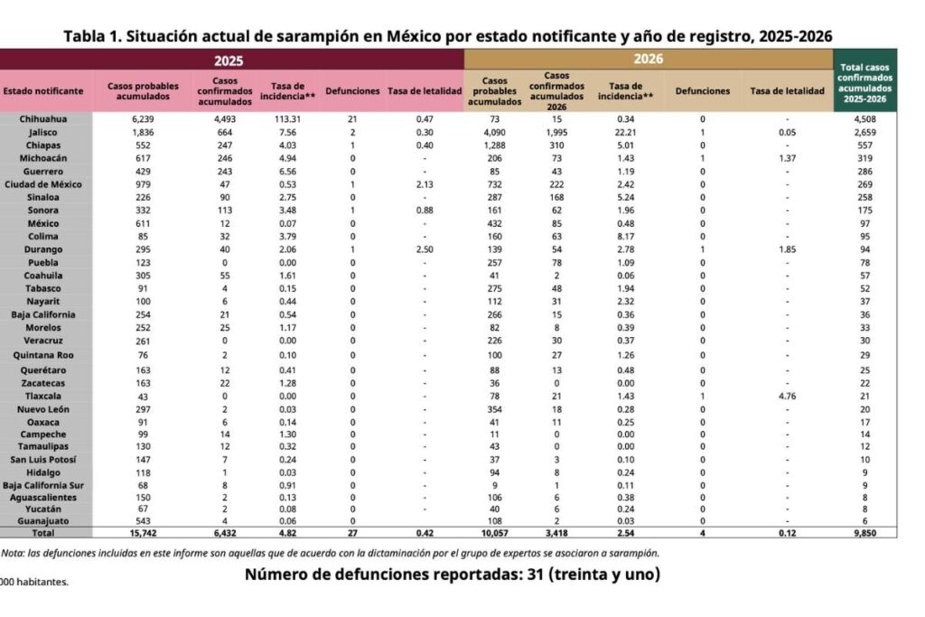 casos de sarampion en puebla